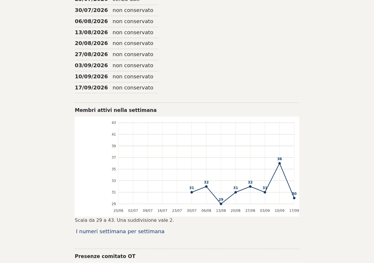 Schermata dalla guida di OTC-stat, con statistiche operative aggregate del team.